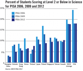 http://ncee.org/2014/05/statistic-of-the-month-engineering-and-science-degree-attainment-by-country/